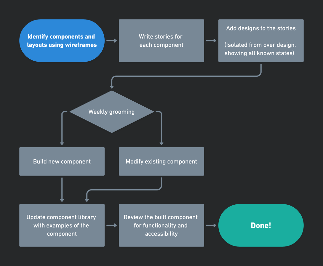 Process flow for building out components